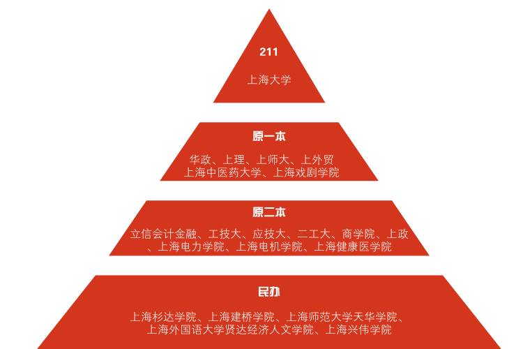 结合这个金字塔结构图 17年春考各校招生计划图可以看出