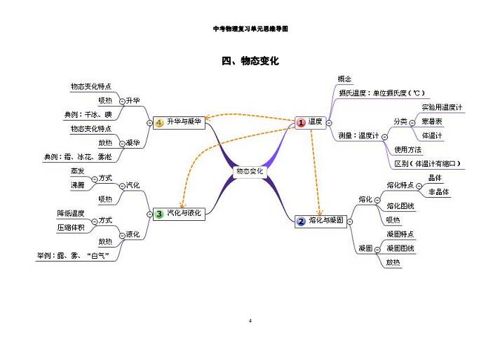 中考物理复习单元思维导图-清晰版(全)【轻轻升学资讯