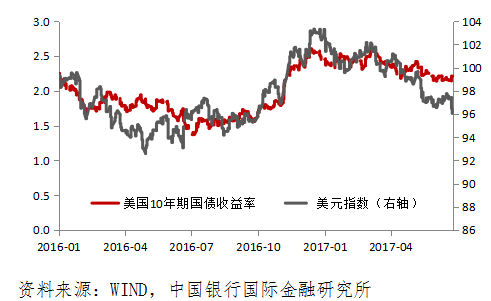 人民币汇率连奏凯歌