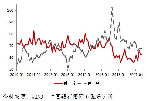 二是企业增加了外汇负债规模