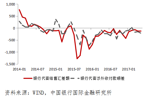 二是年初以来央行加强了外汇管制