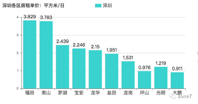 租房单价:平方米/日