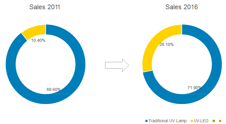 UV LED固化技术及树脂介绍