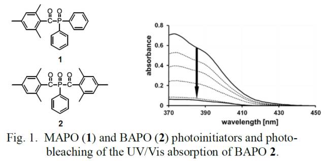 UV LED应用中的光引发剂的选择