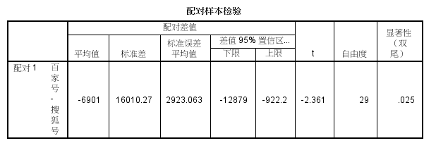 spss独立样本t检验结果怎么看_独立样本t检验spss的步骤_独立样本t检验t值代表