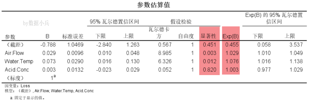 spss回归分析的结果解读_spss回归结果怎么看_spss回归分析结果解读