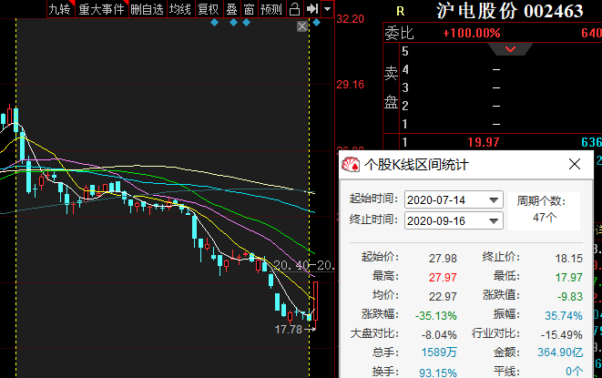 下午的沪电股份也是这样的,这轮从高点下跌了35,然后来了个10%的涨停