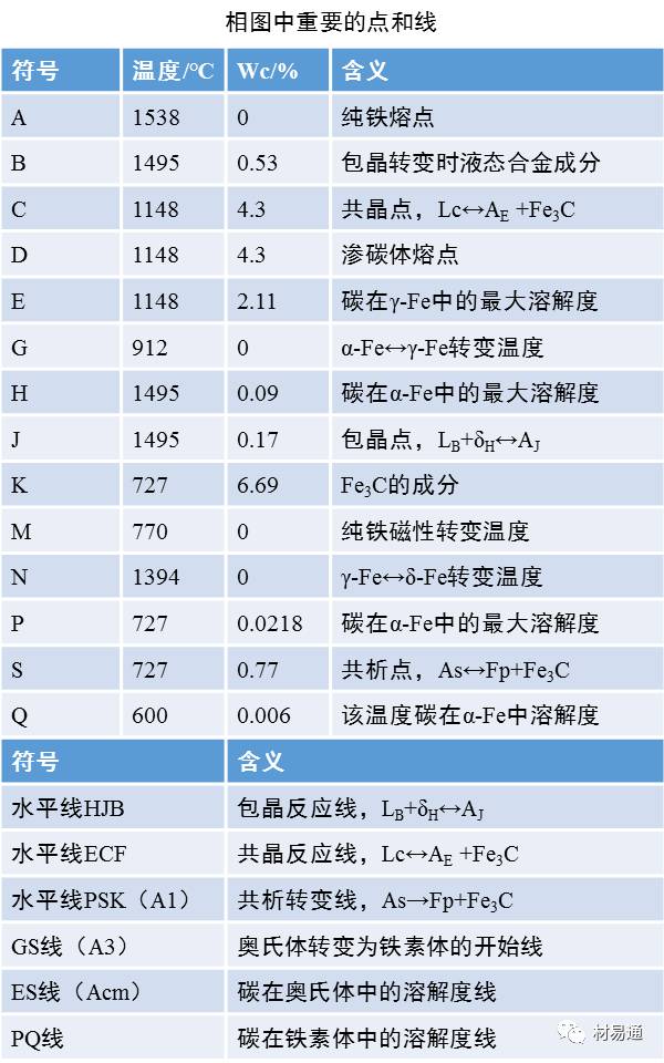 【图文详解】一组图看懂铁碳相图及组织（附讲解动画哦）转自材易通的图2