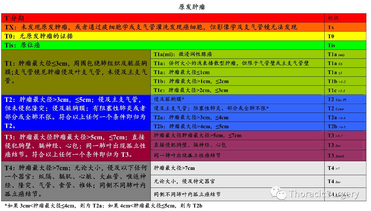 2017年第8版肺癌tnm分期标准