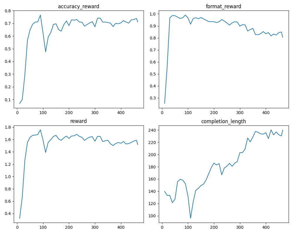 来源于https://github.com/Mryangkaitong/deepseek-r1-gsm8k/blob/main/log/log.png