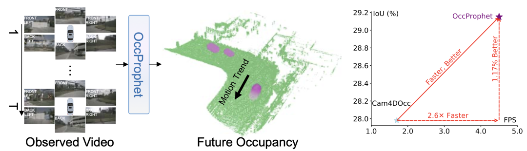 图1：（左）OccProphet示意图。OccProphet仅接收多相机视频输入，并生成未来时刻的占用；（右）相比于Cam4DOcc，OccProphet性能提升约20%，速度提升约160%