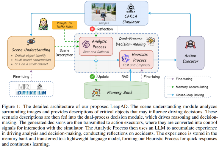 2024.05, Continuously Learning, Adapting, and Improving: A Dual-Process Approach to Autonomous Driving (LeapAD)