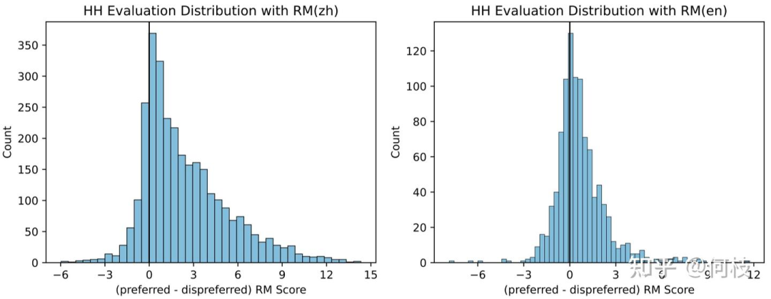 图左为在中文标注数据集上的分差分布，图右为在英文数据集上的分差分布（区分度不如中文）