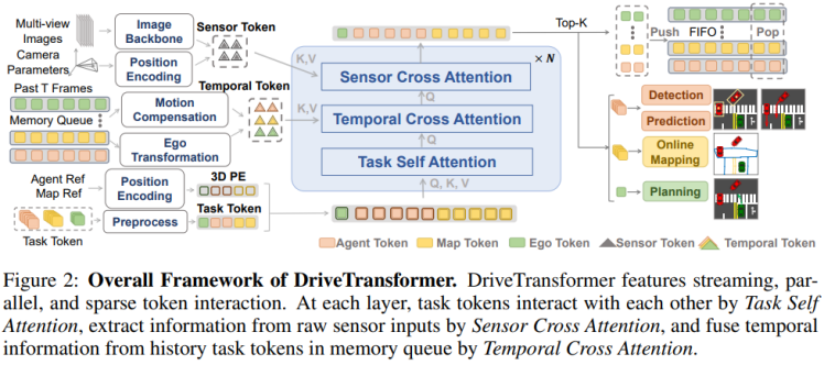 ICLR2025在投论文 DriveTransformer，感知、预测、规划并联输出