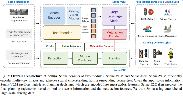 2024.10，Senna: Bridging Large Vision-Language Models and End-to-End Autonomous Driving