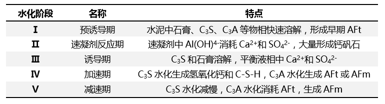 【外文翻译】掺有速凝剂的水泥的早期水化进程及影响因素控制