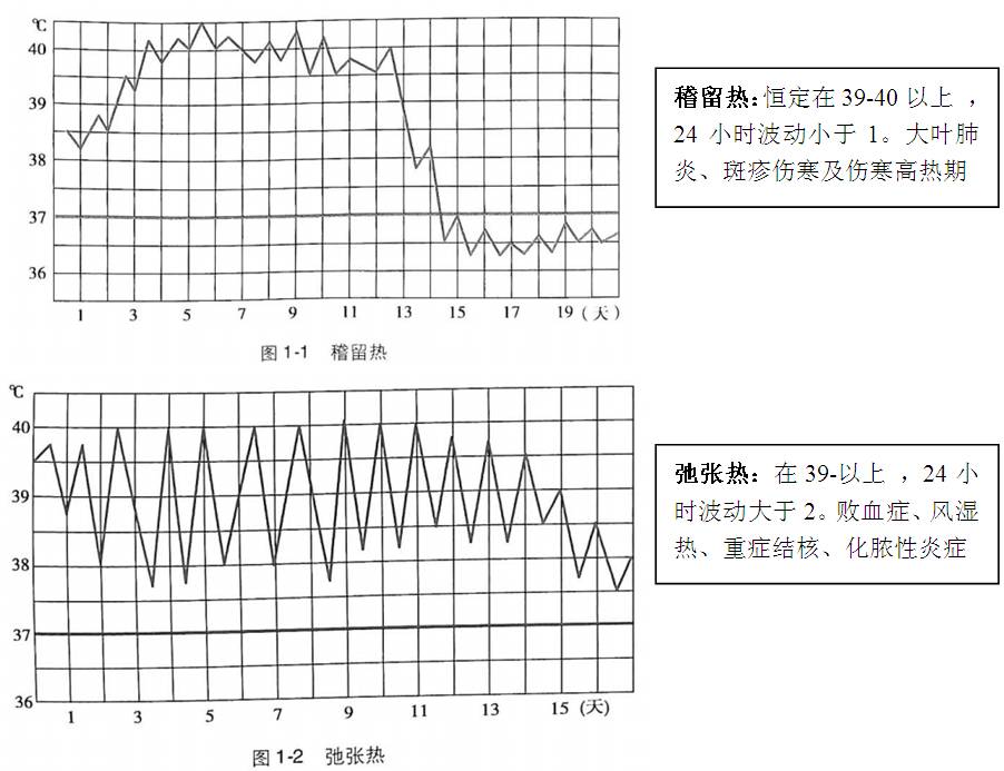 代谢功能紊乱,能量消耗,体液消耗,电解质紊乱等;发热的不适症状