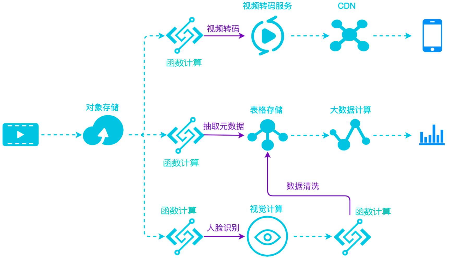 Serverless发展早有“端倪”，函数计算源于云用户需求插图1