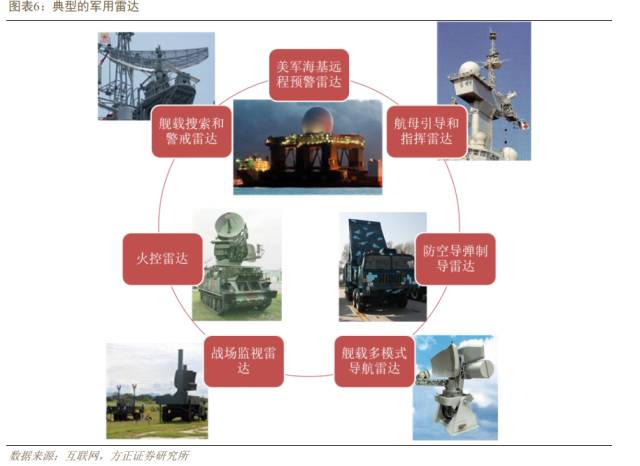 【精品报告】中国与世界军事,民用雷达行业研究研究报告