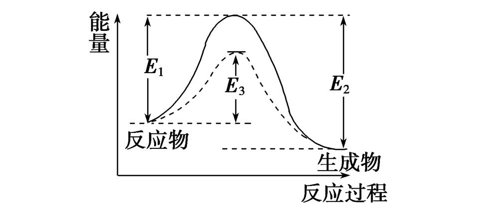 图中 e 1为活化能,使用催化剂时的活化能为 e 3,反应热为 e 1- e 2.