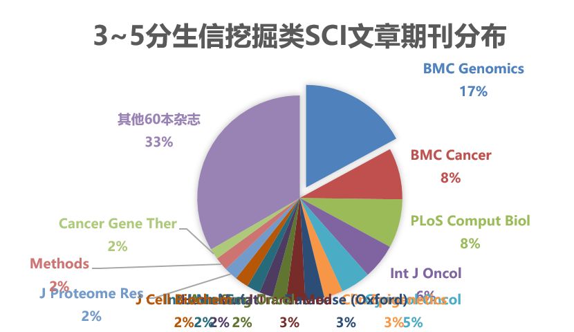 哪些期刊最喜欢生信类sci文章15分