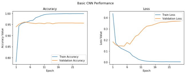 基础 CNN 学习曲线