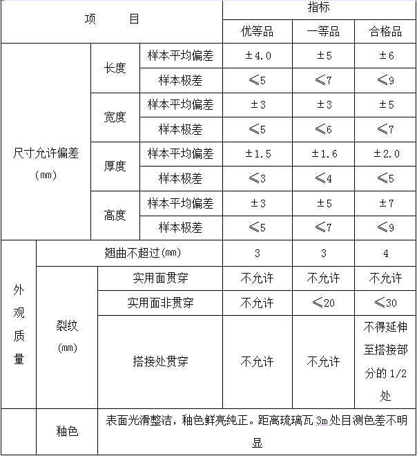 2-3 传统琉璃瓦及琉璃饰件的尺寸允许偏差和外观质量标准