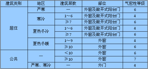 《建筑外门窗气密性,水密性,抗风压性能分级及检测方法》(gb/t 7106