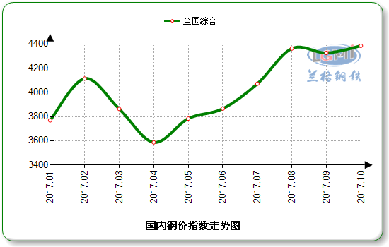 2017年全国钢材价格月度走势图