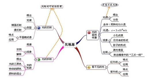 2020【初中物理】9、光现象要点