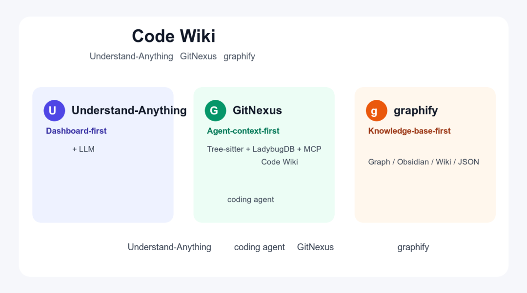 三种代码图谱与 Code Wiki 管理模式