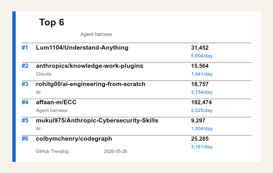 GitHub Trending 三榜对比：AI Agent 仍是主线 - Py学习