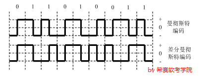 9,曼彻斯特编码和差分曼彻斯特编码