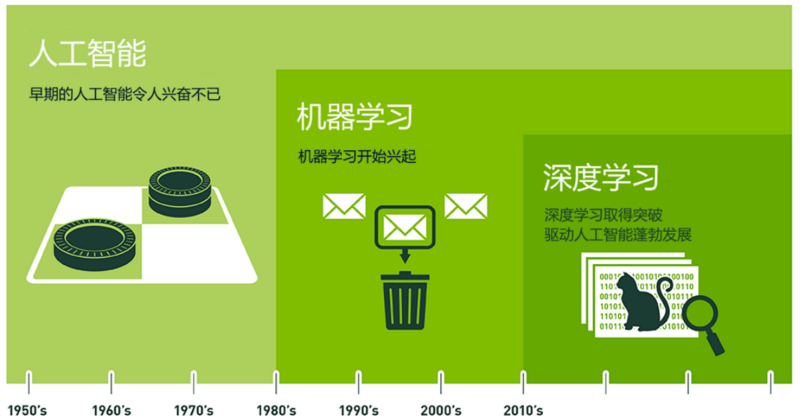 一篇文章讲清楚人工智能,机器学习和深度学习的区别