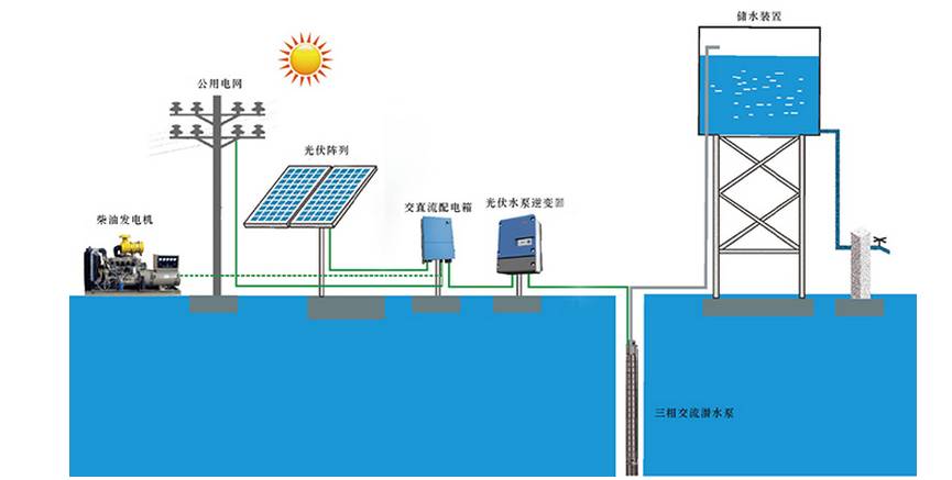 光伏水泵系统