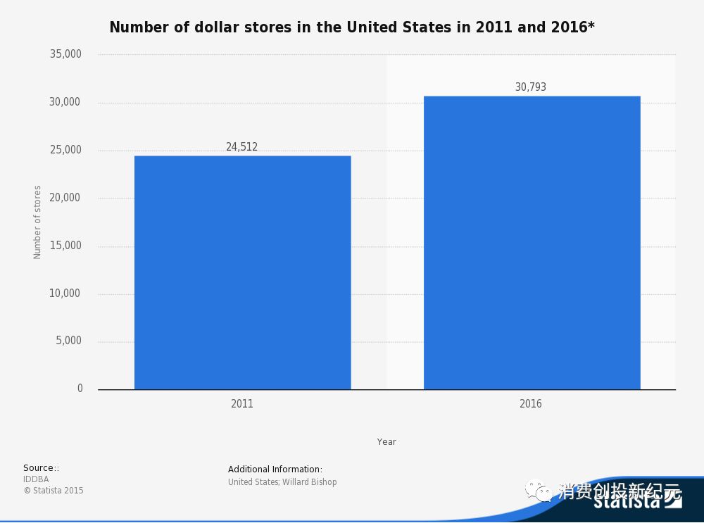 Dollar Store在全美的店面数量增长情况。