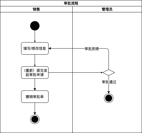 2 活动图activity diagram