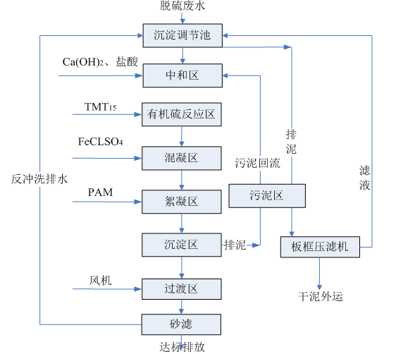 工艺流程图