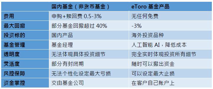 国内公募基金差强人意？年回报10.72%ofCopyFunds™复制基金独领风骚！382 / author:etoroellen / PostsID:491688