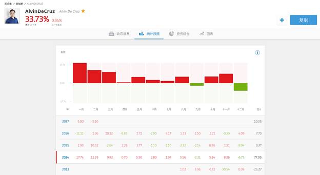 国内公募基金差强人意？年回报10.72%ofCopyFunds™复制基金独领风骚！207 / author:etoroellen / PostsID:491688
