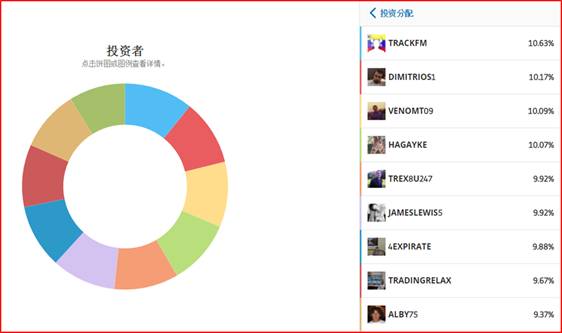 国内公募基金差强人意？年回报10.72%ofCopyFunds™复制基金独领风骚！585 / author:etoroellen / PostsID:491688