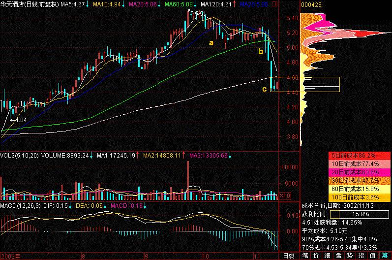 一位北京金融博士直言:万一遇上"致命大铡刀"形态股票