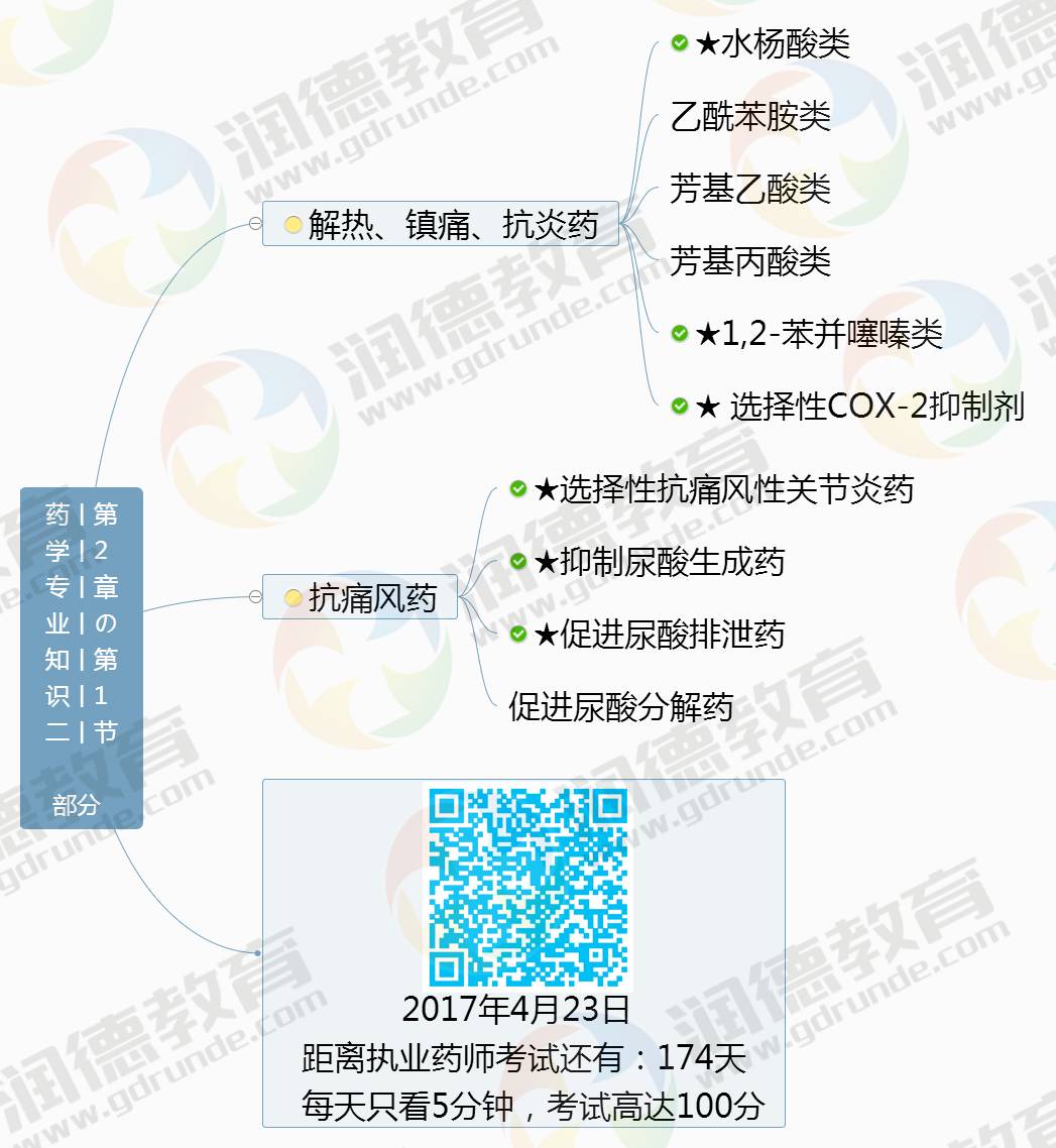 干货〡中药&西药备考知识附思维导图(第50期)