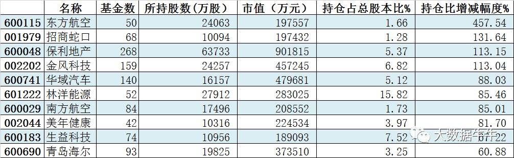 四,市值前100名重仓股中,持仓比增加最多的前十个股票是谁?