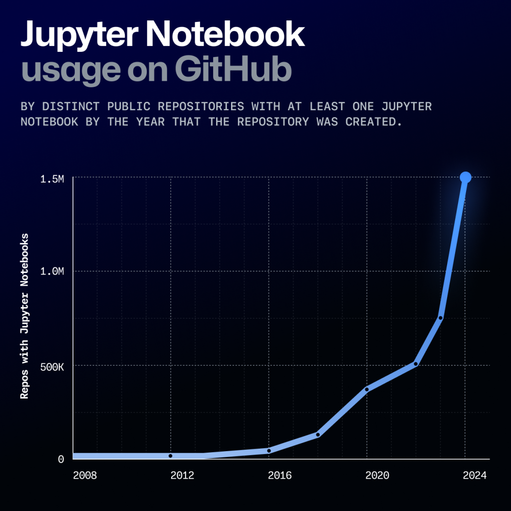 GitHub 2024 年 10 月报告中的图表显示,GitHub 上 Jupyter Notebooks 的使用率激增。这是通过查看存储库创建年份中至少有一个 Jupyter Notebook 的公共存储库的不同数量来计算的。自 2016 年以来,我们看到使用 Jupyter Notebooks 的存储库数量从接近零激增至超过 150 万个。