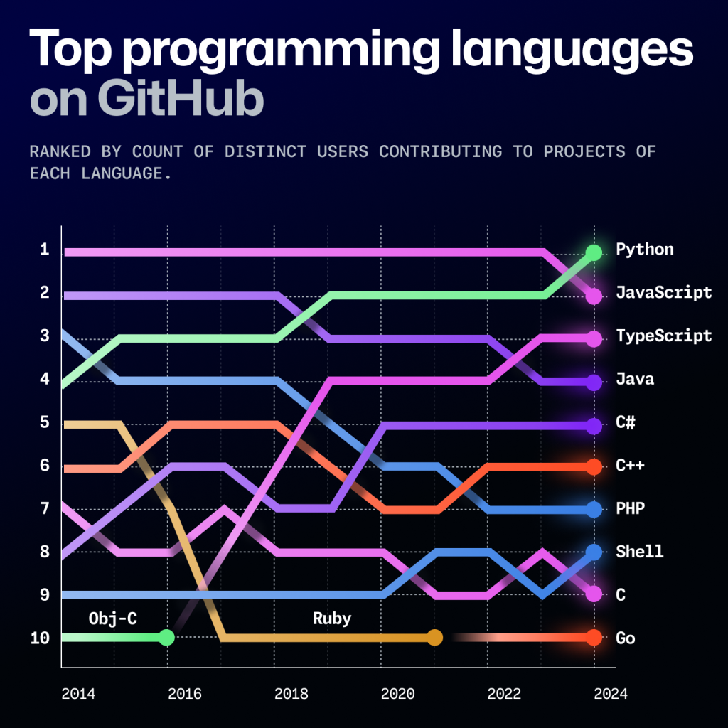 图表来自 GitHub 的 Octoverse 2024 报告,展示了 2014 年至 2024 年的顶级编程语言。2024 年,顶级语言包括 Python (1)、JavaScript (2)、TypeScript (3)、Java (4)、C# (5)、C++ (6)、PHP (7)、Shell (8)、C (9) 和 Go (10)。