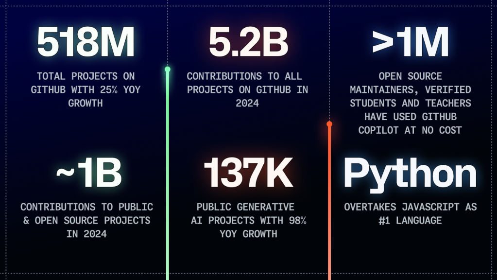 GitHub 2024 年 Octoverse 报告中的图表重点介绍了 2024 年 GitHub 平台的顶线指标。其中包括 GitHub 上现在共有 5.18 亿个项目,同比增长 25%,对公共和开源项目的贡献近 10 亿个,对 GitHub 上所有项目的贡献 56 亿个,137,000 个公共生成式 AI 项目,同比增长 98%,超过 100 万名维护者、教师和学生免费使用了 GitHub Copilot,以及 Python 成为 GitHub 上最流行的语言的新地位。