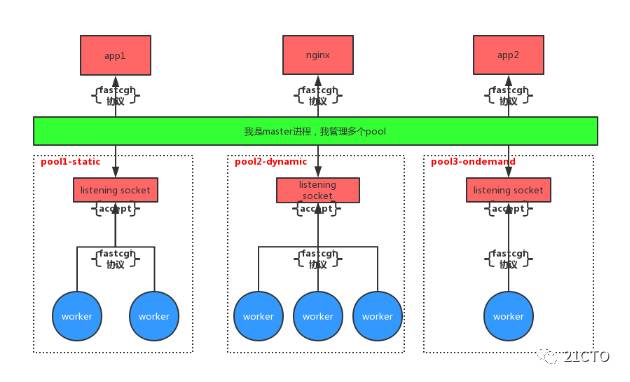 php-fpm解读-进程管理的三种模式