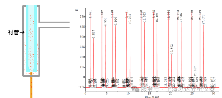 为什么要使用顶空和吹扫来进样？