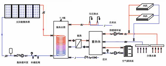 (原理图2.1)空气源热泵(或电) 蓄热体供暖,太阳能提供生活热水